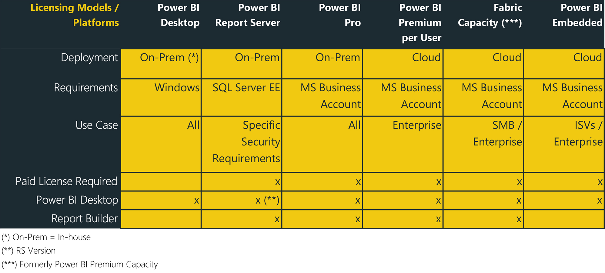 Microsoft Power BI Licensing Models Informatec